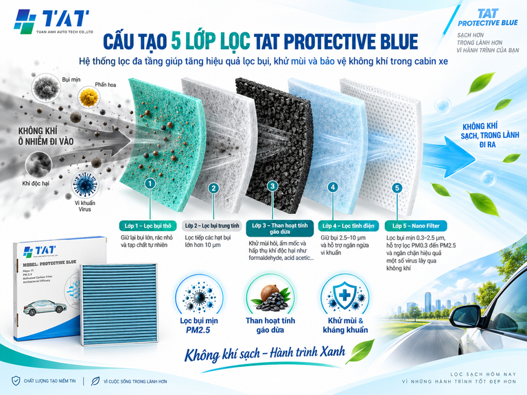 Infographic showing a 5-layer protective blue filter system for clean air inside a car cabin and fresh airflow exiting to the right.